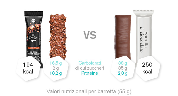 Fit protein bar a confronto