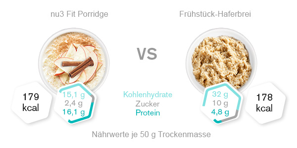 Fit Porridge Vergleich