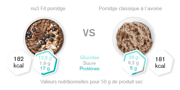 Porridge fitness - Comparatif