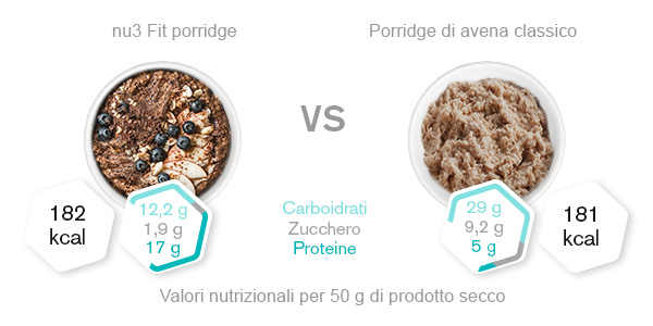 Fit Porridge a confronto