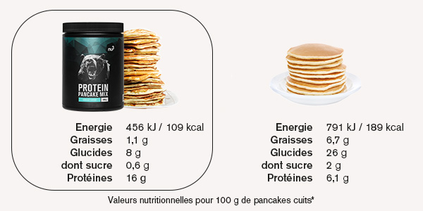 Comparatif pancakes protéinés