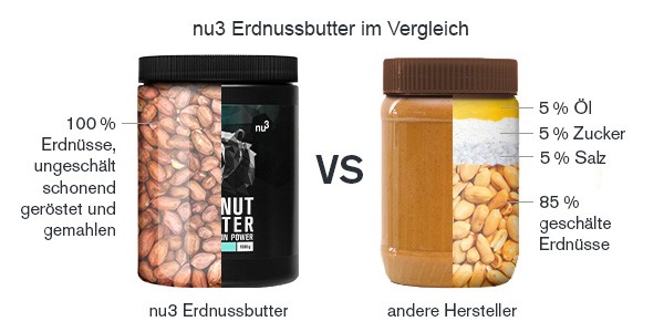 Vergleich zu minderwertiger Erdnussbutter