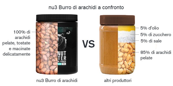Vergleich zu minderwertiger Erdnussbutter