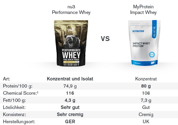 nu3 Performance Whey im Vergleich