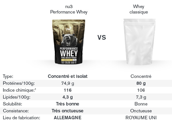 Comparatif Performace whey