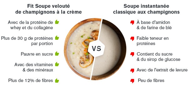 Fit Protein Soup Comparatif