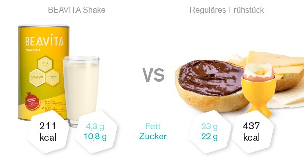 Beavita Vitalkost Vanille Vergleich