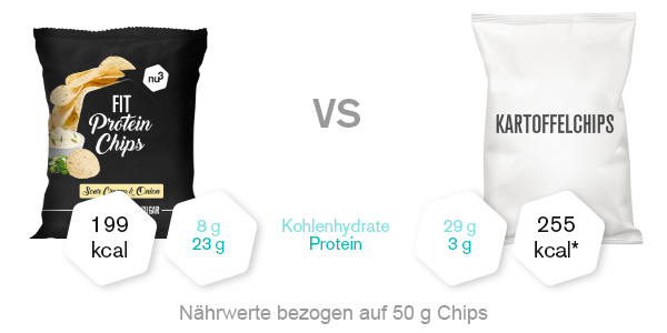nu3 Fit Protein Chips Vergleich