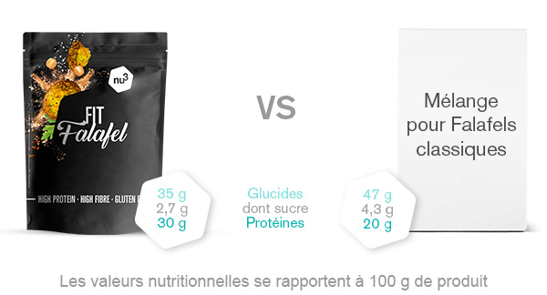 nu3 Fit Falafels sans gluten - Comparaison