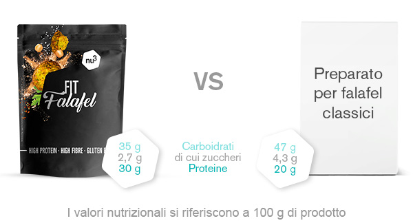Fit falafel a confronto