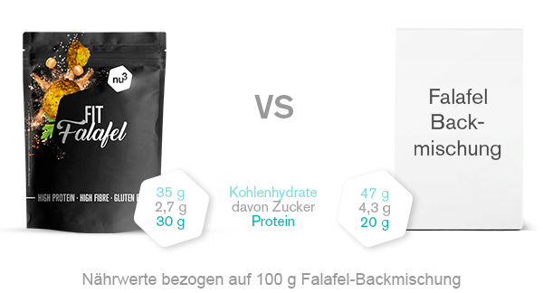 nu3 Fit Falafel - Vergleich