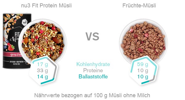 Fit Protein Müsli - Vergleich