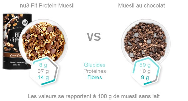 Fit Protein Muesli - Comparaison