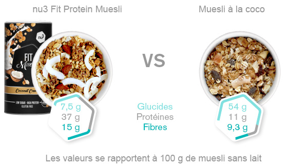 Fit Protein Muesli - Comparaison