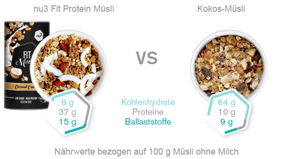 Fit Protein Müsli - Vergleich