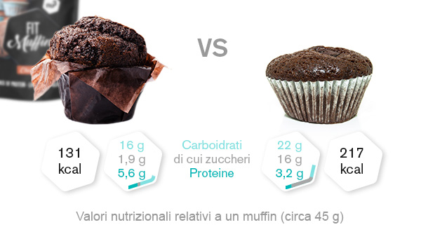 Fit muffins a confronto