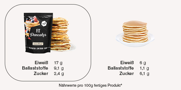 fit-pancakes-vergleich