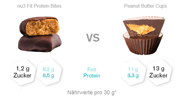 Vergleich Fit Protein Bites Peanut Butter
