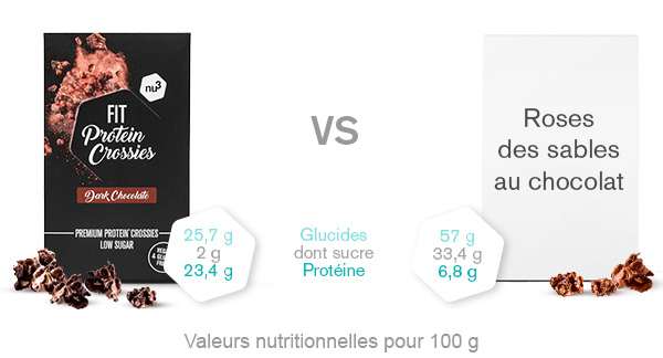 Comparaison des Fit Protein Crossies