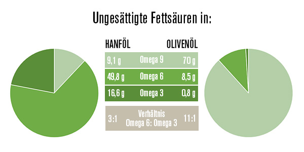 nu3 Bio Hanföl Besonderheit