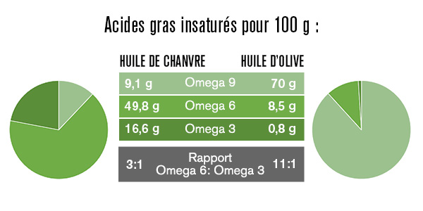 Acides gras oméga 3 dans l'huile de chanvre par rapport à l'huile d'olive