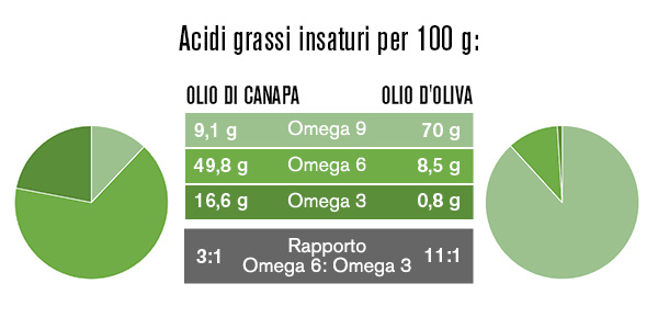 nu3 olio di canapa bio rapporto di acidi grassi insaturi rispetto all'olio d'oliva