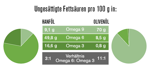 nu3 Bio Hanföl Verhältnis ungesättigter Fettsäuren im Vergleich zu Olivenöl