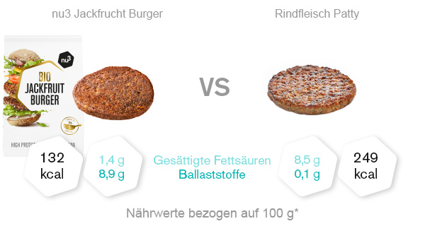 Vergleich Jackfruit Burger und Beef