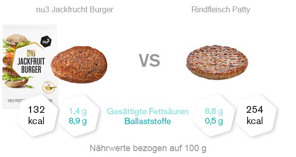 Vergleich Jackfruit Burger und Beef