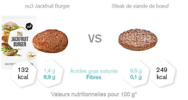 Jackfruit Burger et boeuf : comparatif