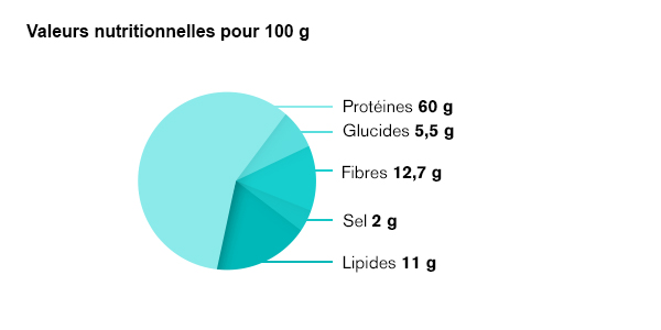 Acides aminés graines de courge