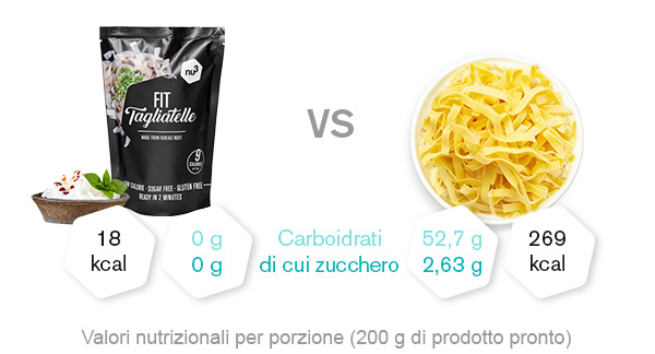 Fit tagliatelle di konjac a confronto