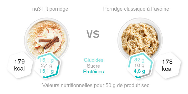 Fit Protein Porridge Comparatif