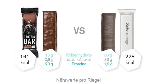 Proteinriegel Vergleich