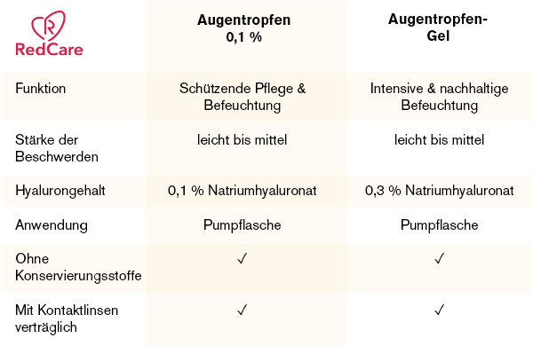 RedCare Augentropfen-Gel - Vergleich